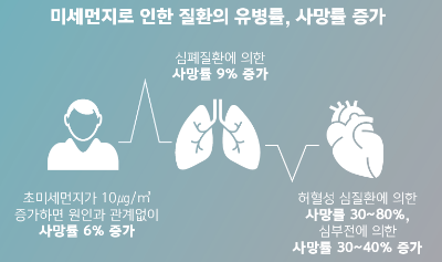 변화하는 시대, 변함없는 건강을 꿈꾸다 - 미세먼지로부터 깨끗하고 건강한, 일상을 고민하다