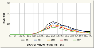 통계로 본 암 질환 | 남자는 위암, 여자는 갑상선암 높아 통계로 알아본 한국인의 암 질환