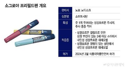 주 1회 성장호르몬 주사제 '소그로야' 내달 건보 적용