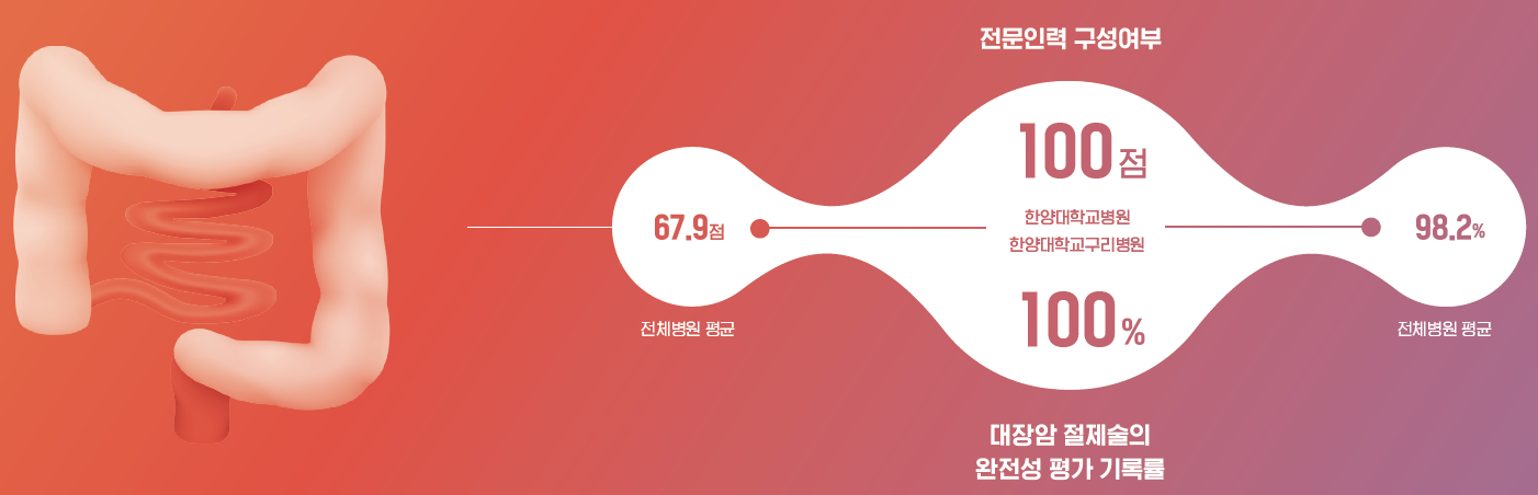대장암 - 전문인력 구성여부, 대장암 절제술의 완전성 평가 기록률
