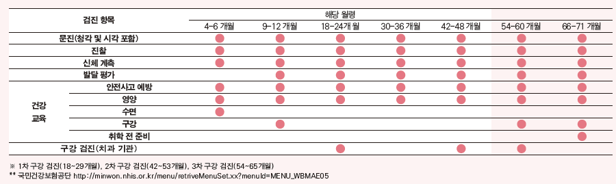 소아 월령별 검진 항목표