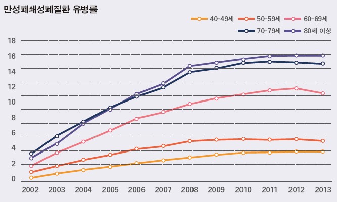 만성폐쇄성폐질환 유병률