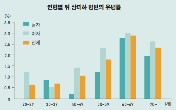 연령별 위 상피하 병변의 유병율